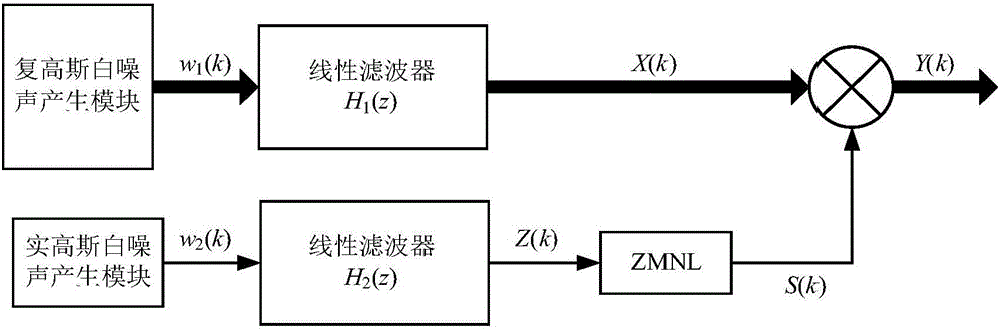 K分布雷達(dá)雜波實(shí)時(shí)模擬方法及系統(tǒng)與制造工藝