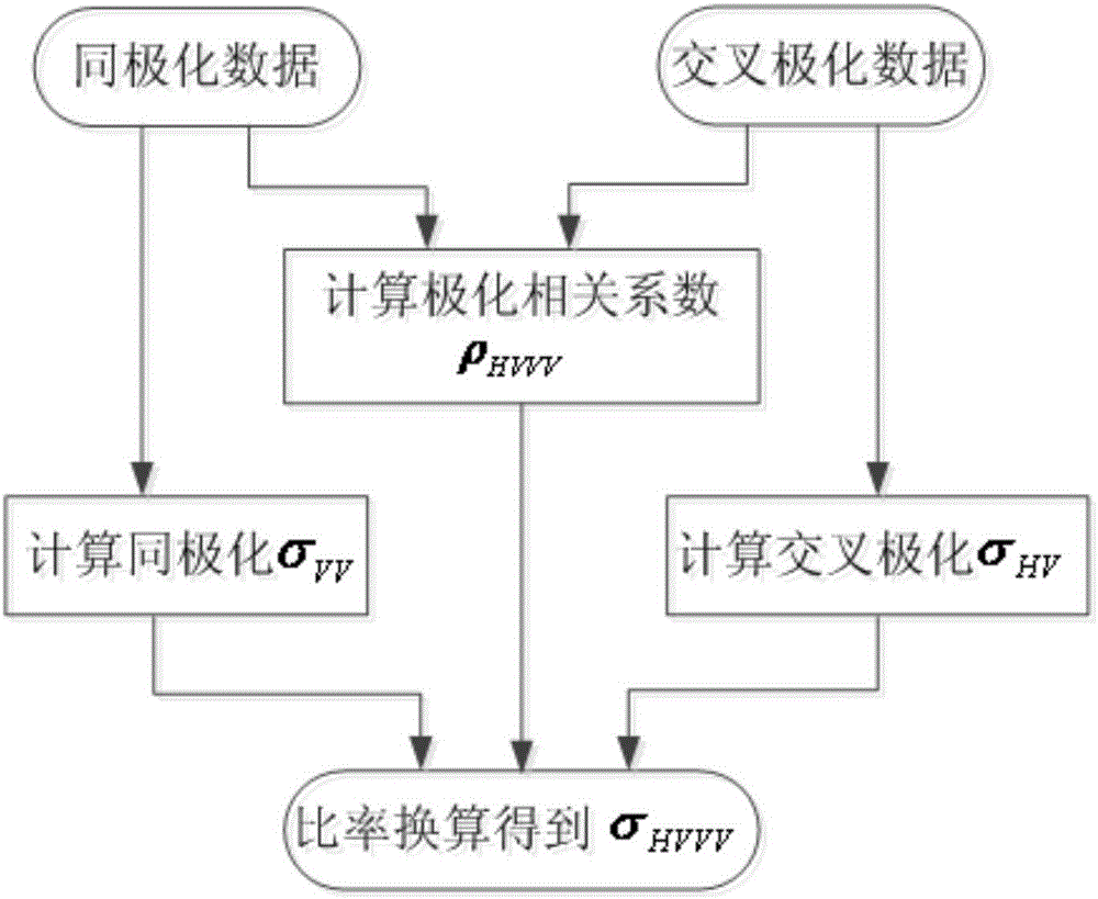 一种极化散射计预处理方法与制造工艺