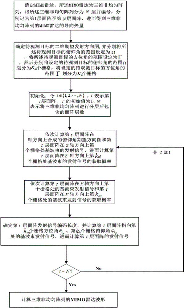 基于三維非均勻陣列的MIMO雷達波形聯(lián)合設(shè)計方法與制造工藝