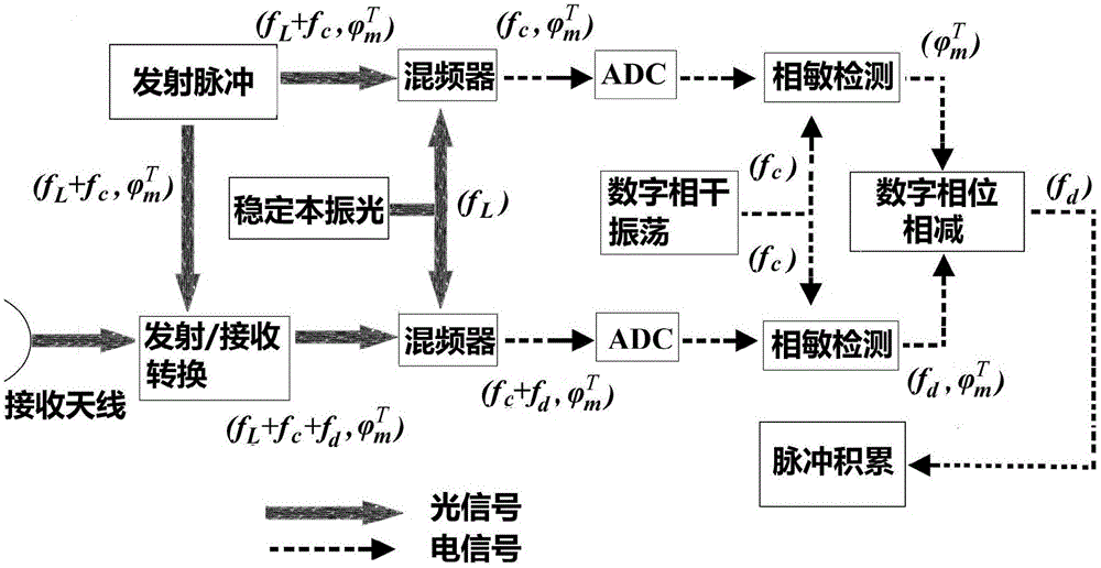 一種基于遺傳算法的相參積累外差探測方法與制造工藝