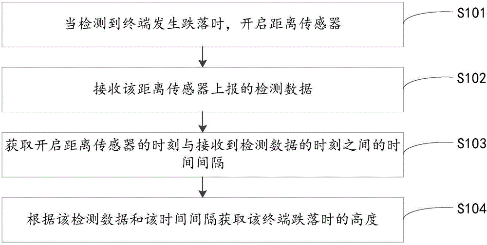 一種跌落高度檢測方法及裝置與制造工藝