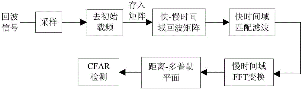 脈沖壓縮捷變頻雷達的動目標檢測方法與制造工藝