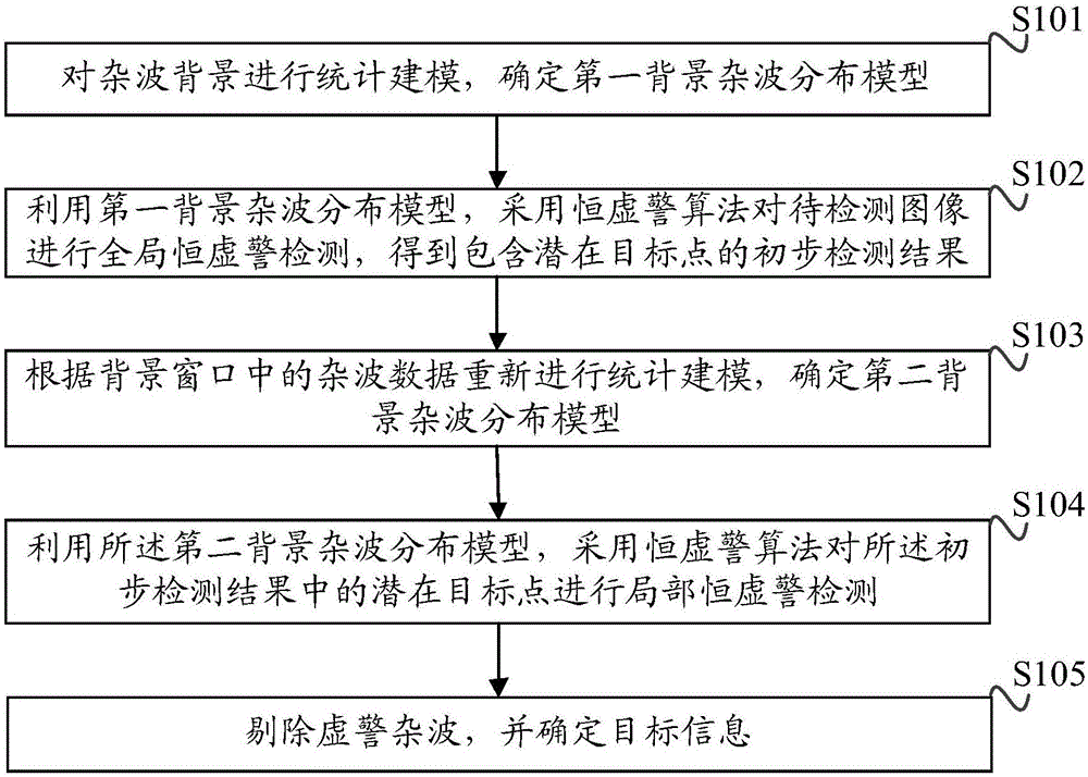 一种级联恒虚警检测方法及装置与制造工艺