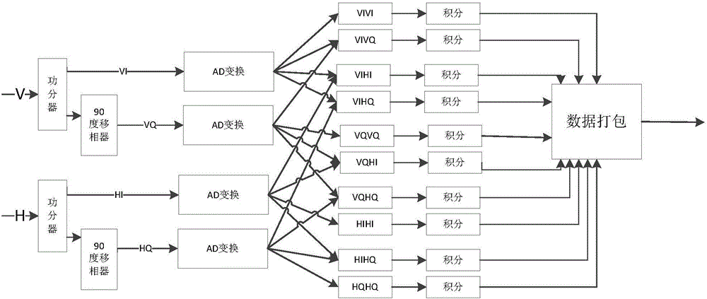 一種微波輻射計(jì)全極化數(shù)字相關(guān)實(shí)現(xiàn)方法與制造工藝