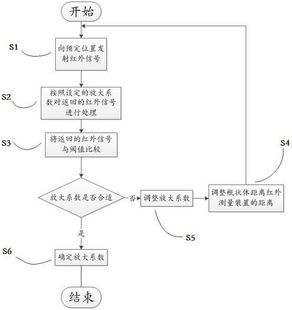 一种红外测量装置的红外信号的放大系数确定方法与制造工艺