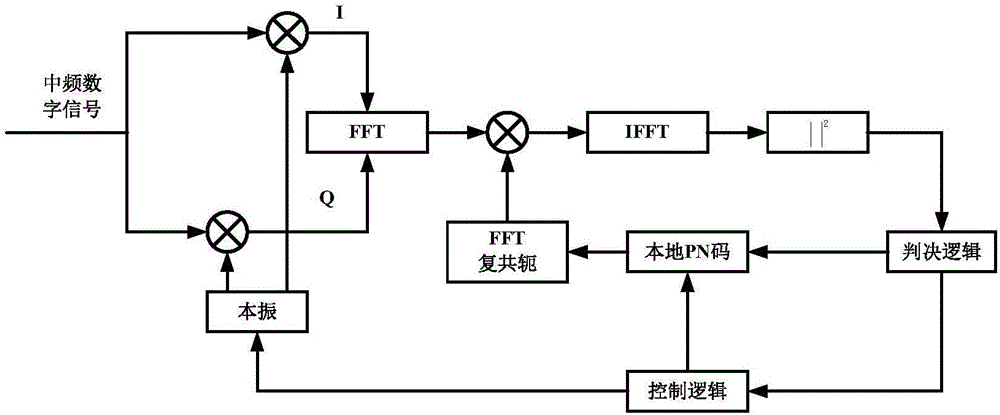 一種衛(wèi)星信號多維快速捕獲方法及系統(tǒng)與制造工藝