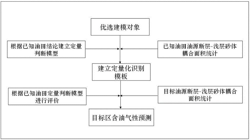 基于“斷?砂”耦合關(guān)系的淺層巖性油氣藏定量預(yù)測(cè)方法與制造工藝