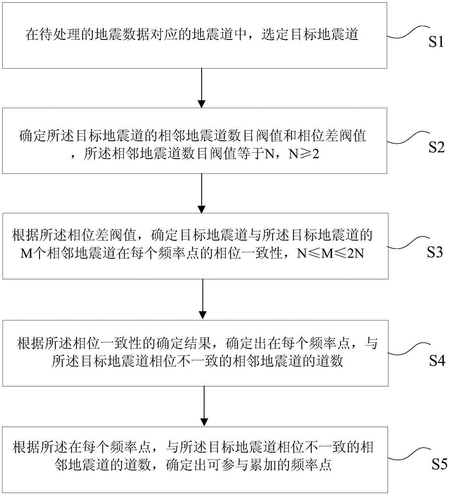 一种面波频散曲线的数据处理方法及装置与制造工艺