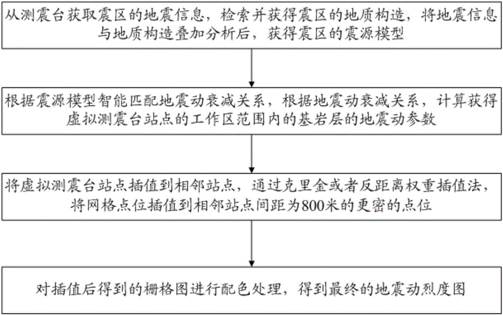 一種基于多種震源模型的震后快速生成震動圖的方法與制造工藝