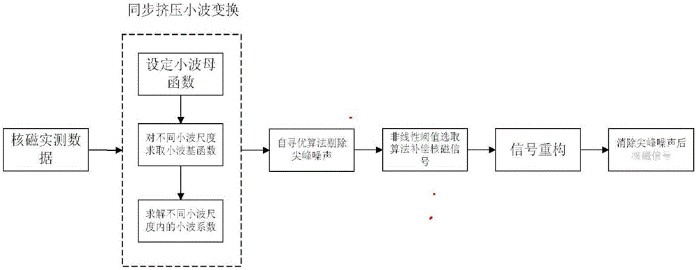 一種去除核磁信號中尖峰噪聲的方法與制造工藝