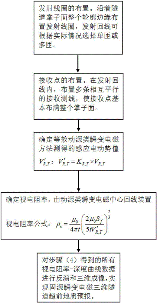 一种固源瞬变电磁三维隧道超前预报方法与制造工艺