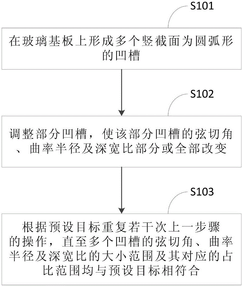 一種抗閃光蓋板的制造方法與制造工藝