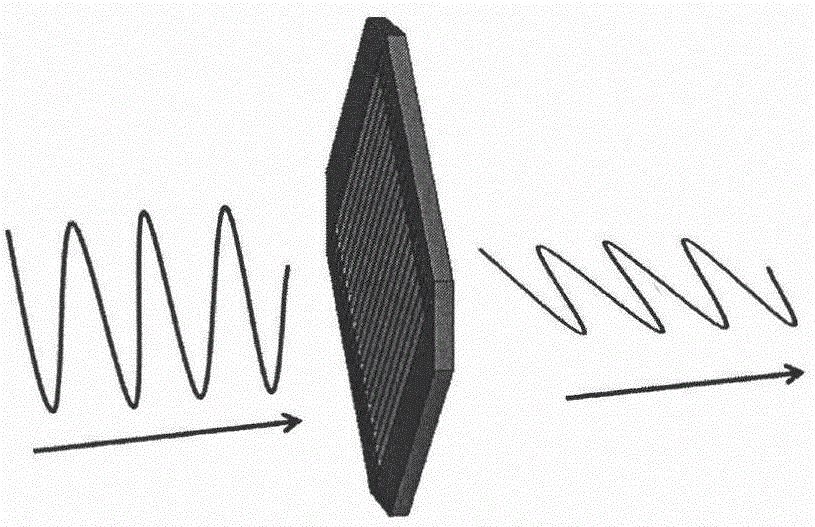 一种利用场变换理论对自由空间电磁波进行极化转换的方法和半波片与制造工艺