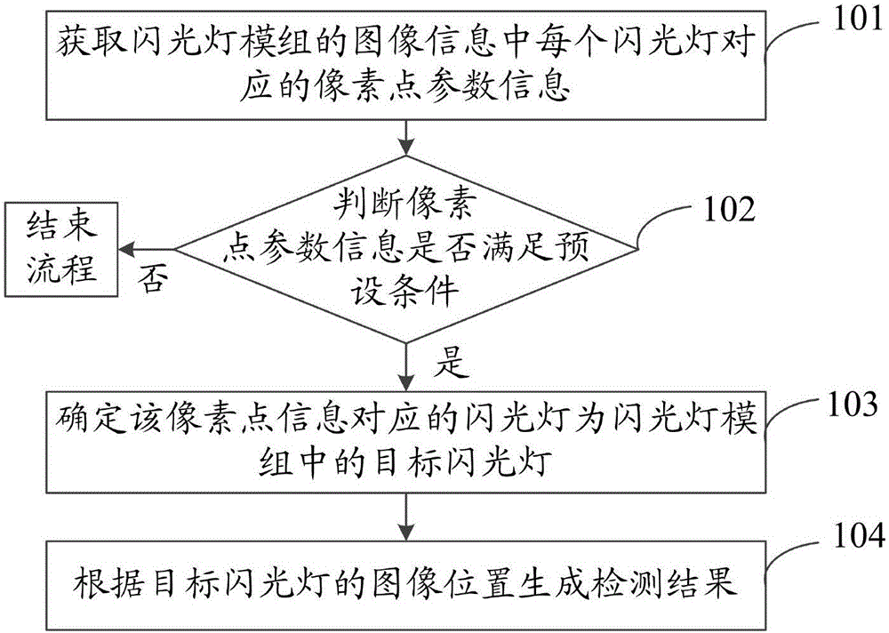 閃光燈模組檢測方法和裝置與制造工藝