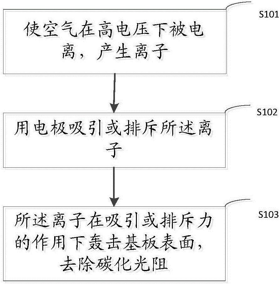 一種處理基板表面碳化光阻的方法及裝置與制造工藝