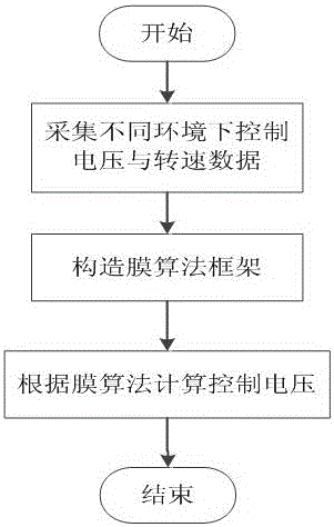 一种基于膜算法的永磁直流电动机转速在线控制方法与制造工艺