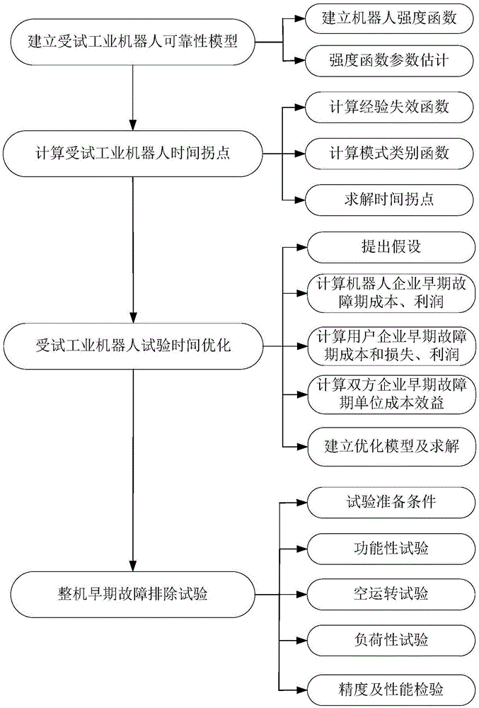 一種搬運類工業(yè)機器人早期故障排除試驗方法與制造工藝