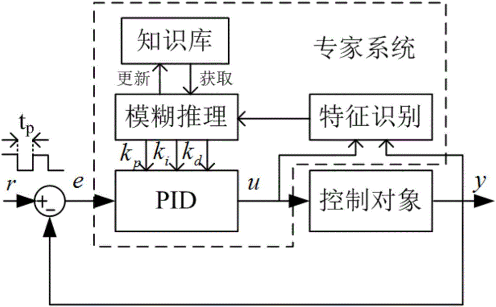 一种基于模糊推理的专家自整定PID控制器的制造方法与工艺