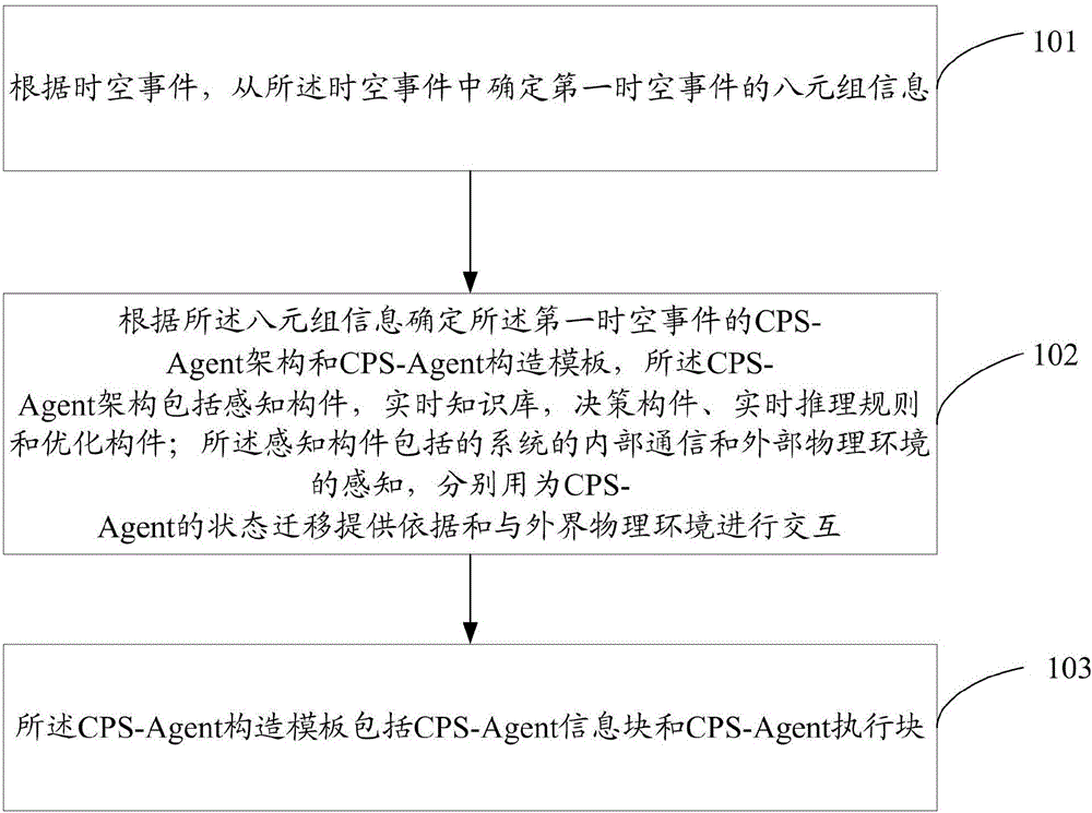 信息物理融合系統(tǒng)CPS的Agent構(gòu)造方法及裝置與制造工藝