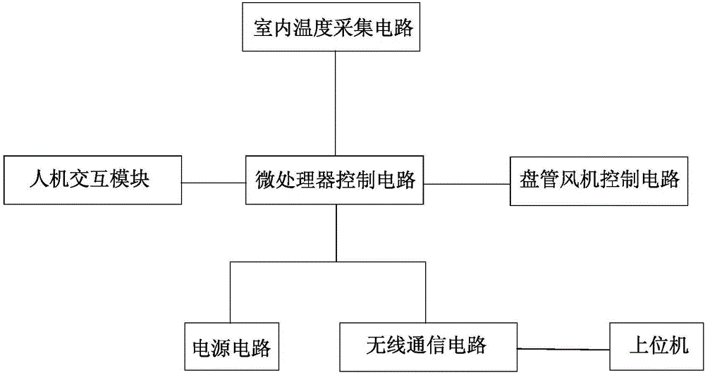 一種無線室內(nèi)風(fēng)機(jī)盤管控制系統(tǒng)的制造方法與工藝