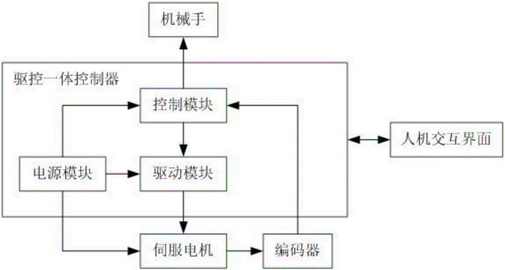 一种注塑机机械手驱控一体系统的制作方法