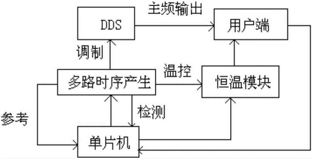 基于DDS的多路时序控制装置的制造方法