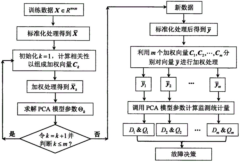 基于变量加权PCA模型的分散式工业过程监测方法与制造工艺