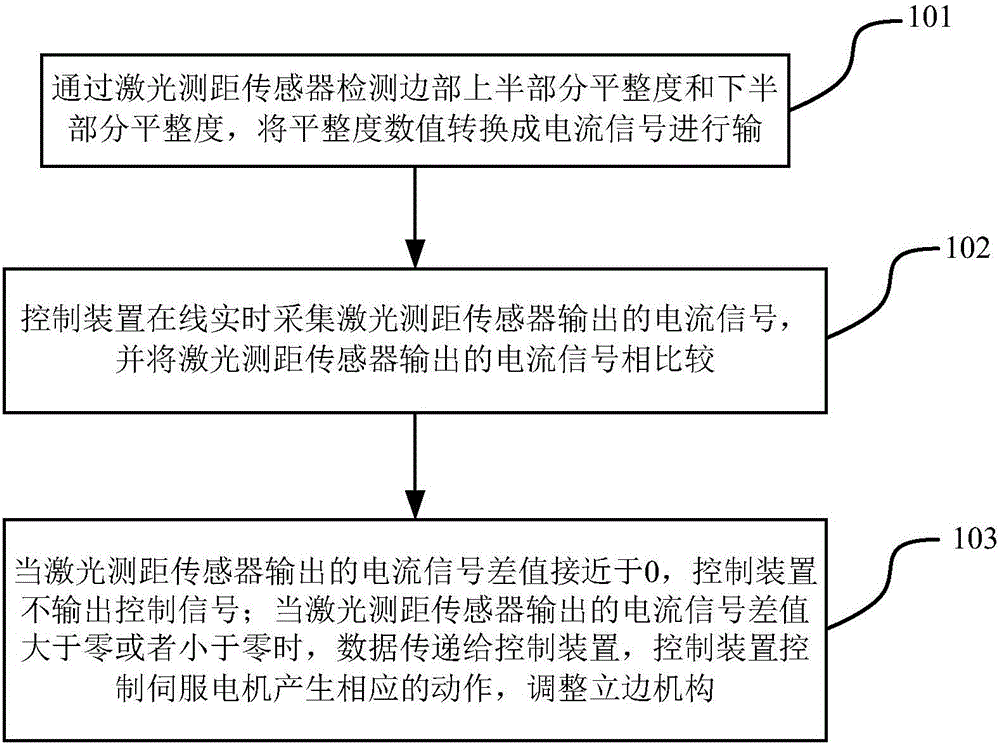 一種石膏板生產(chǎn)線自動搖邊控制方法與制造工藝