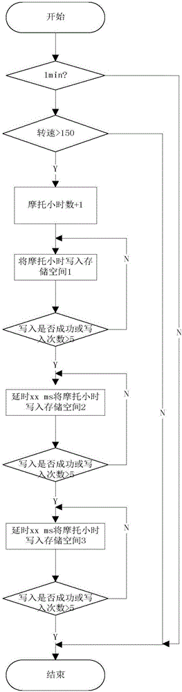 一種基于非易失性儲(chǔ)存器的摩托小時(shí)記錄方法及裝置與制造工藝