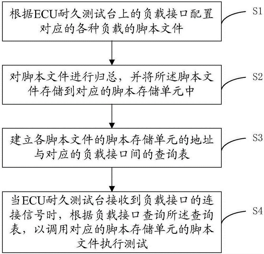 一種ECU耐久測試臺負載通用的腳本加載方法及裝置與制造工藝