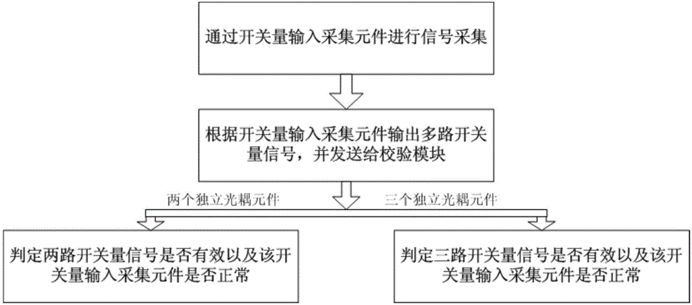 一種用于開關量輸入信號的校驗方法與制造工藝