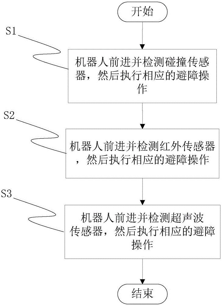 服務(wù)型機(jī)器人自主運(yùn)動(dòng)避障方法與制造工藝