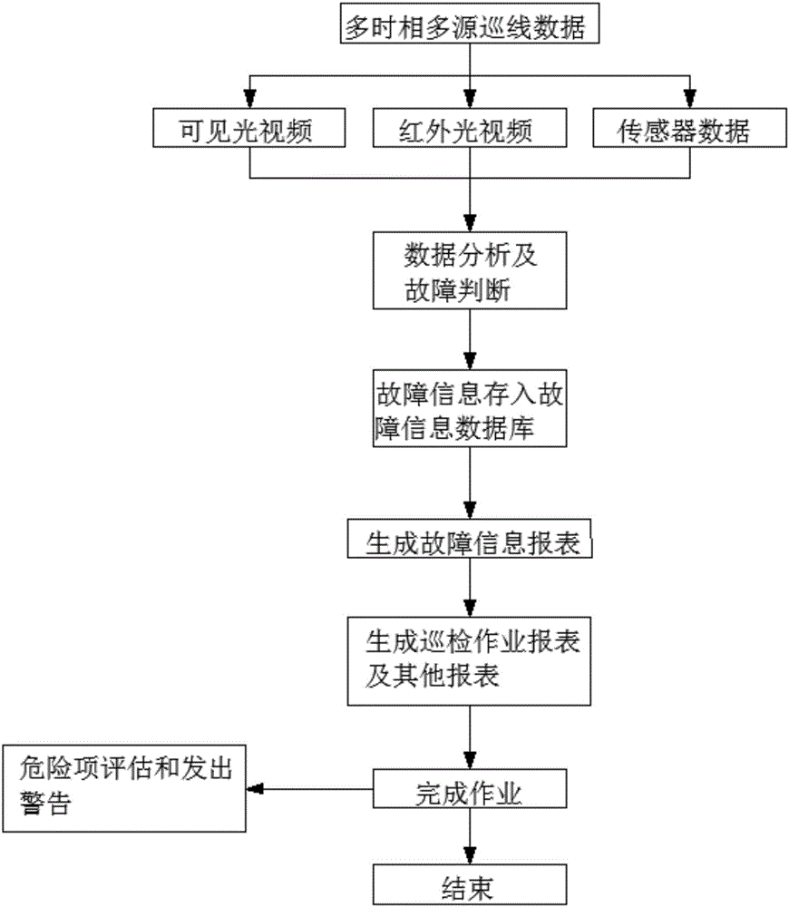 一種智能機(jī)載雙光巡檢系統(tǒng)專家診斷異常處理方法與制造工藝