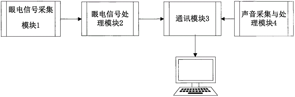 基于眼球動作追蹤和聲音控制的眼電鼠標的制造方法與工藝