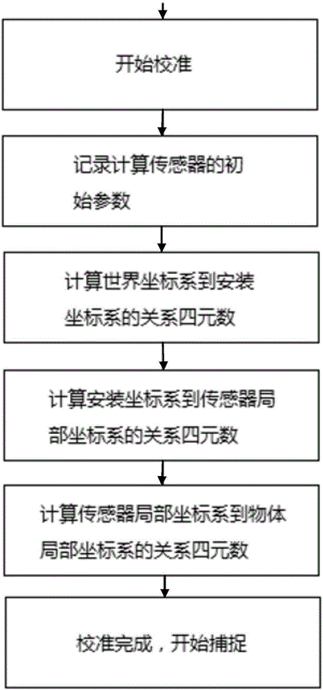 惯性运动捕捉姿态瞬时校准方法及其系统与制造工艺