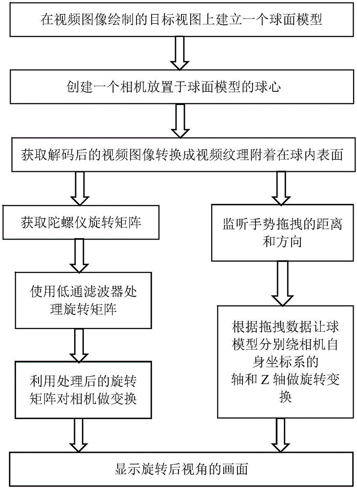 實現(xiàn)同時且精確響應陀螺儀與手勢拖拽交互的方法和裝置及手機與制造工藝