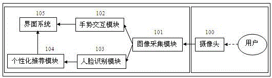 一種基于人臉識別與手勢交互的電視娛樂系統的制造方法與工藝