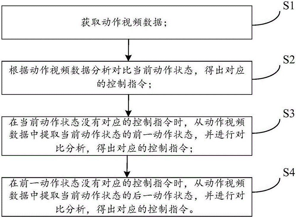 一種體感動作識別方法與制造工藝