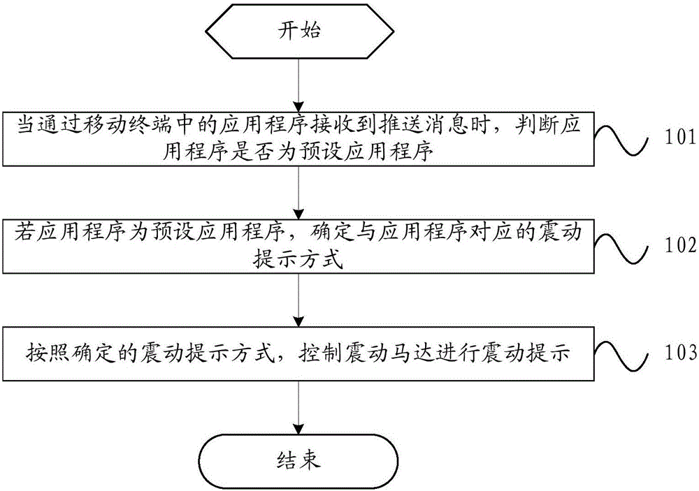 一種消息震動提示的方法及移動終端與制造工藝