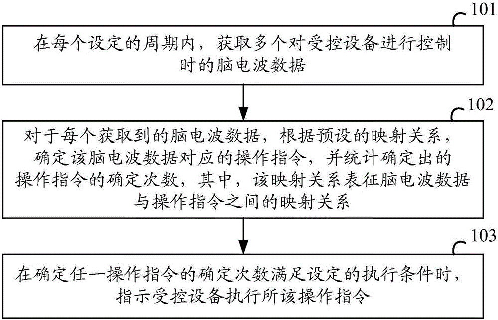 一種基于腦電波的設備控制方法及裝置與制造工藝