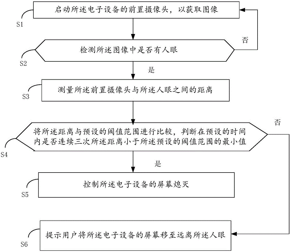 控制屏幕熄滅的方法及電子設(shè)備與制造工藝