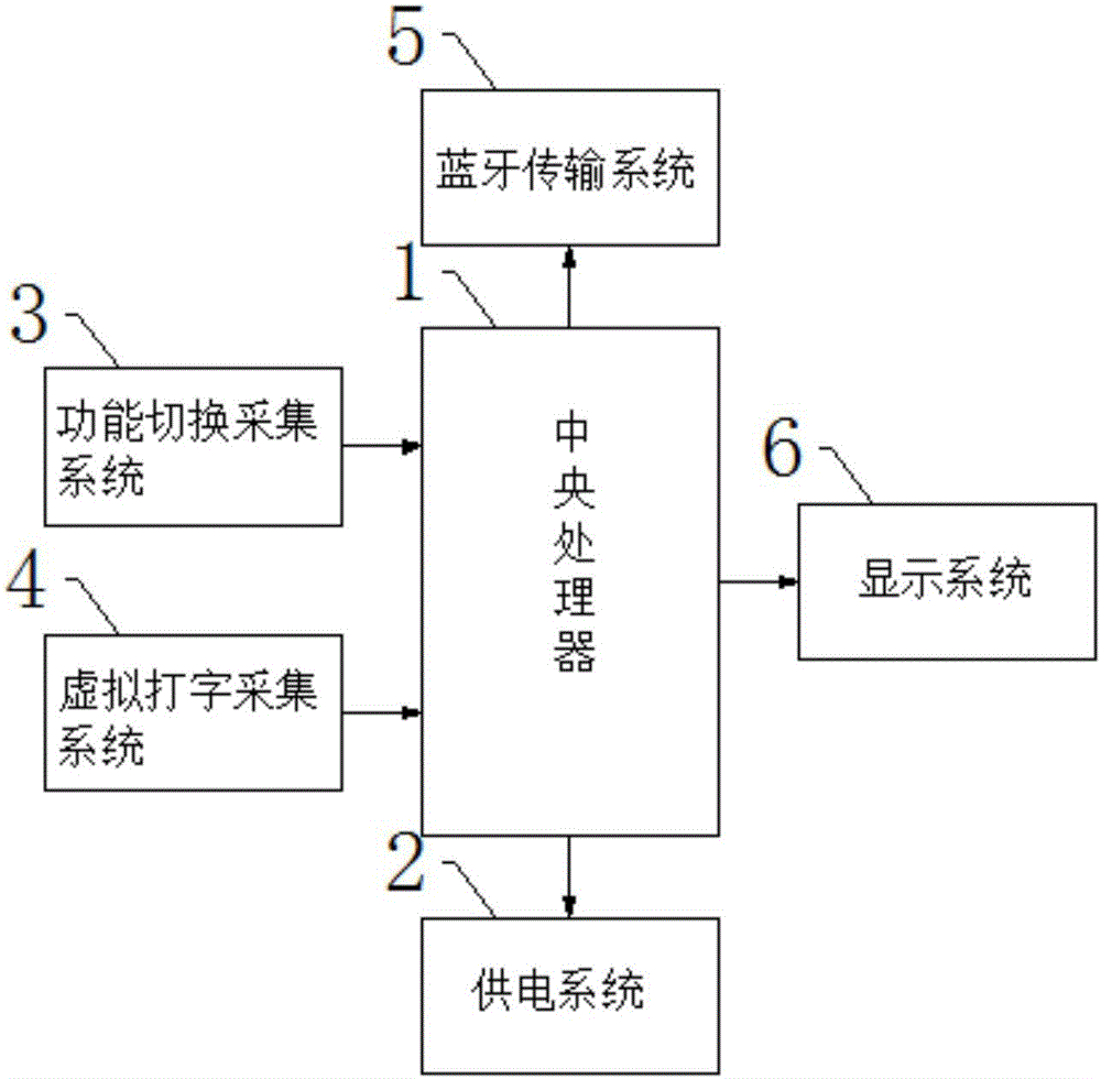 一種計算機(jī)領(lǐng)域中人機(jī)交互下的虛擬打字控制系統(tǒng)的制造方法與工藝