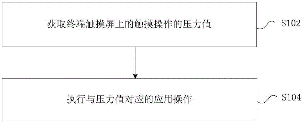 應(yīng)用操作的方法及裝置與制造工藝