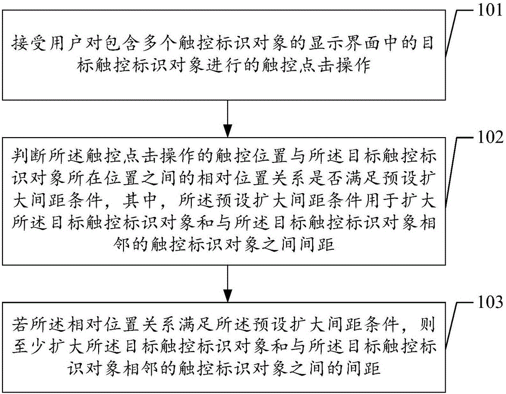 一种调整触控标识对象间距的方法及装置与制造工艺