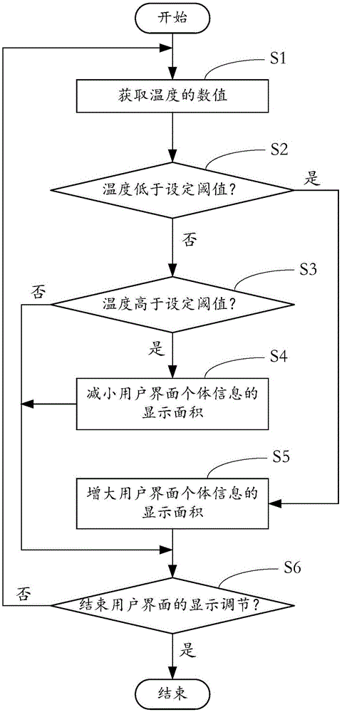 一種用戶(hù)界面的顯示方法及裝置與制造工藝