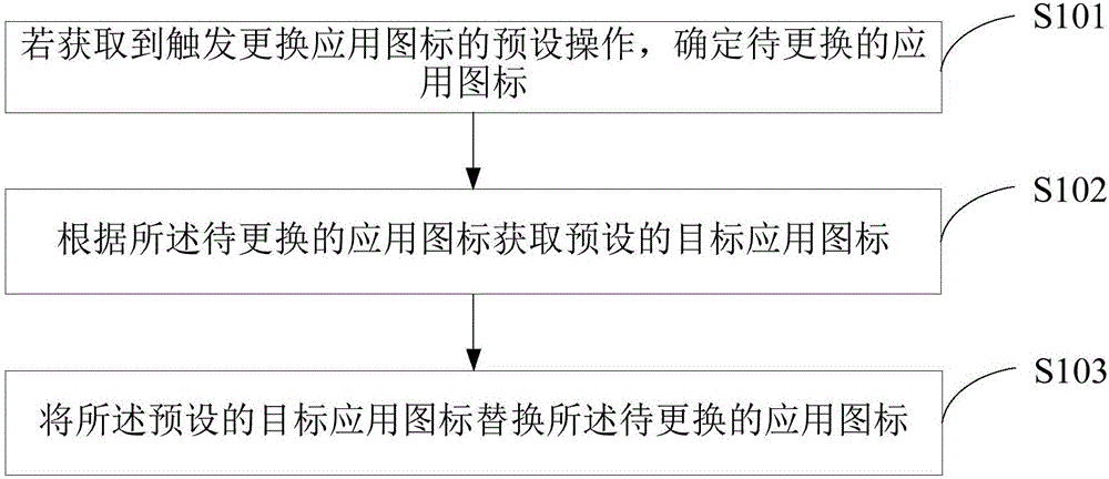 一種更換應(yīng)用圖標(biāo)的方法及終端與制造工藝