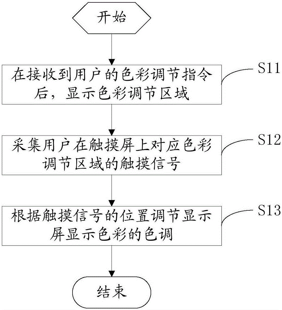 一種手機(jī)顯示屏色彩調(diào)節(jié)方法以及智能手機(jī)與制造工藝