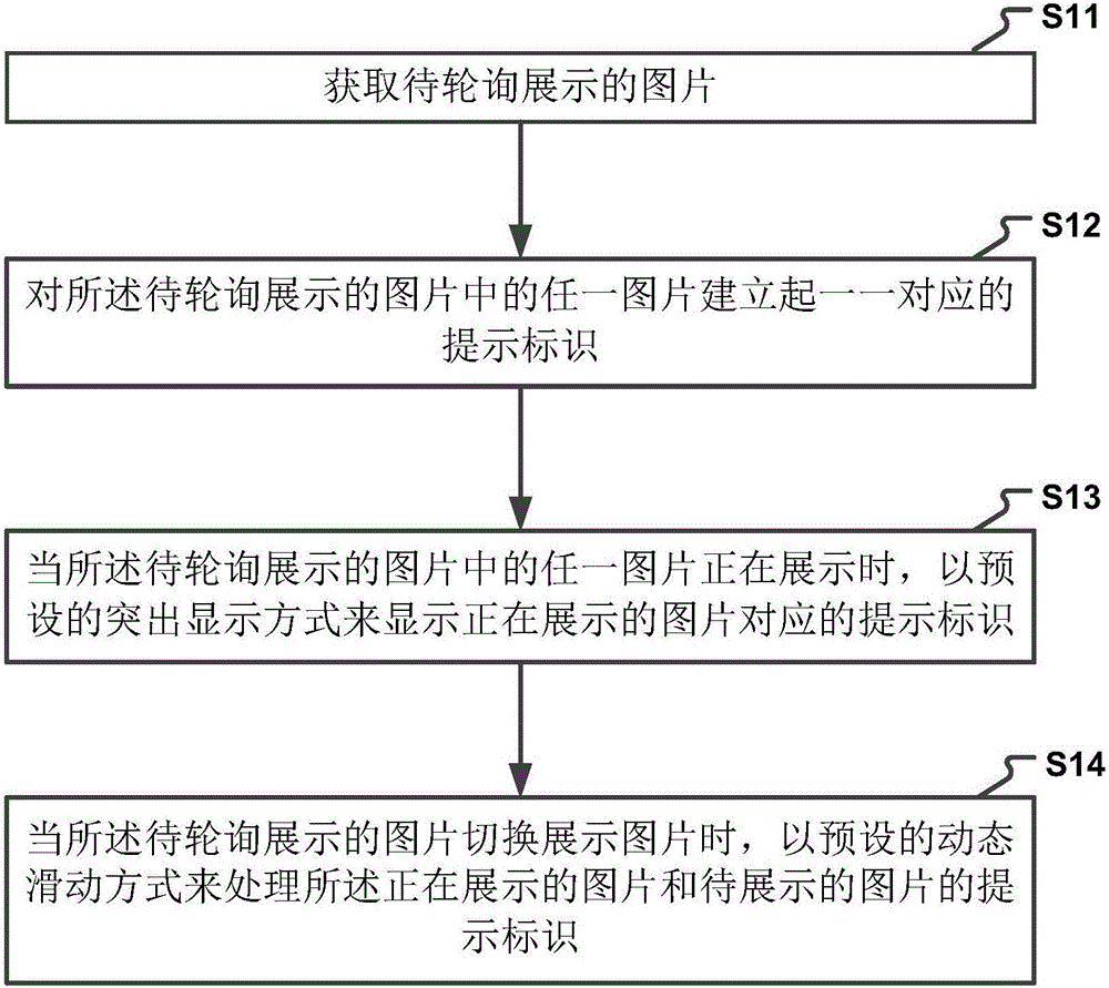 一種圖片輪詢(xún)展示的動(dòng)態(tài)提示的方法及裝置與制造工藝