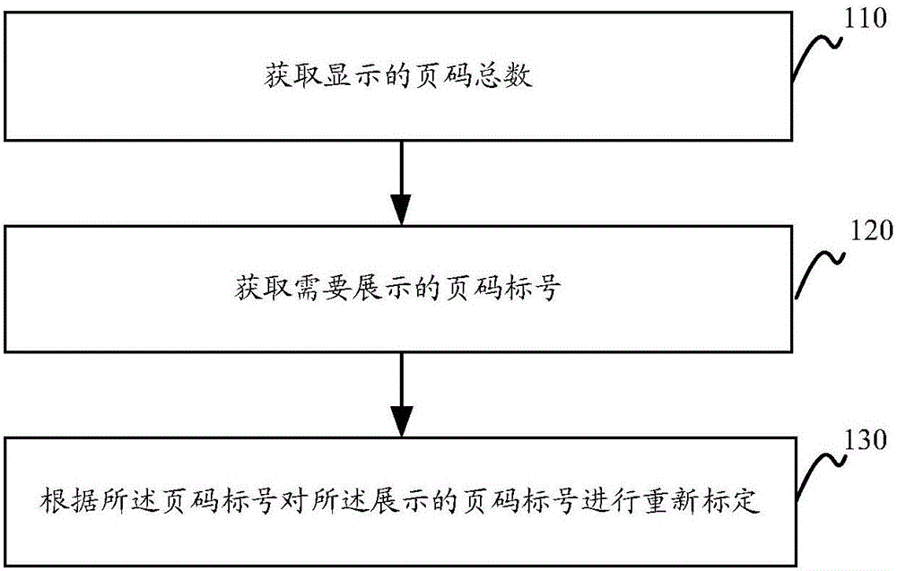 頁面的控制方法和裝置與制造工藝