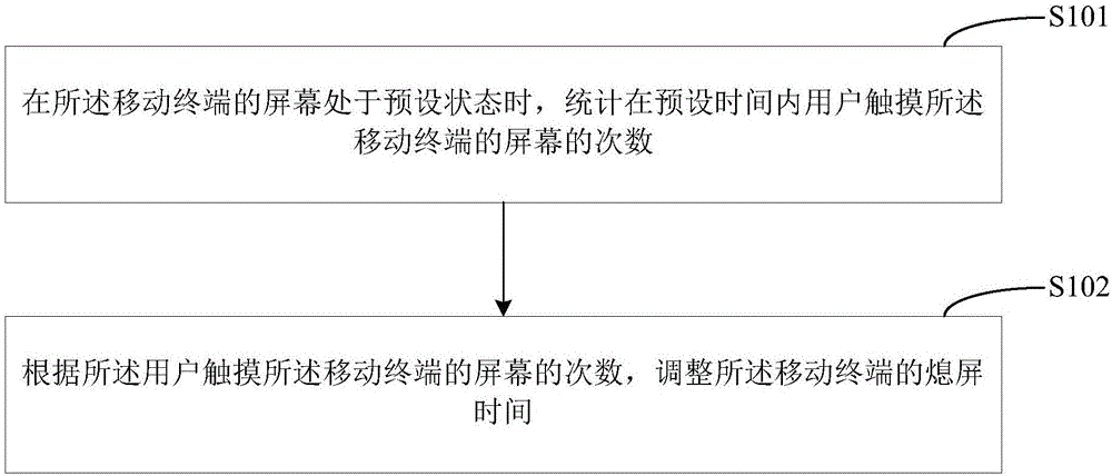 調(diào)整熄屏?xí)r間的方法及移動終端與制造工藝